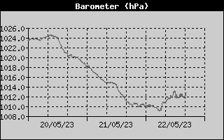 Barometer