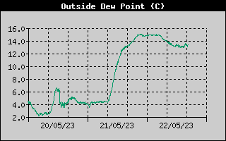 Dew Point