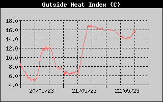 Heat Index