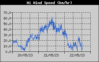 High Wind Speed