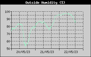 Humidity