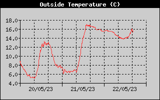 Temperature