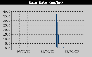 Rain Rate