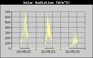 Solar Radiation