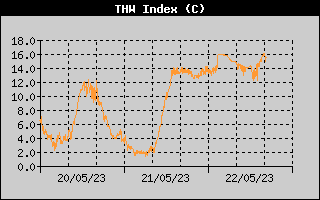 THW Index