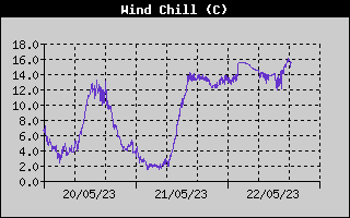 Wind Chill
