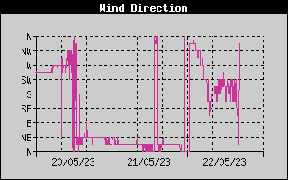 Wind Direction