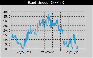 Wind Speed
