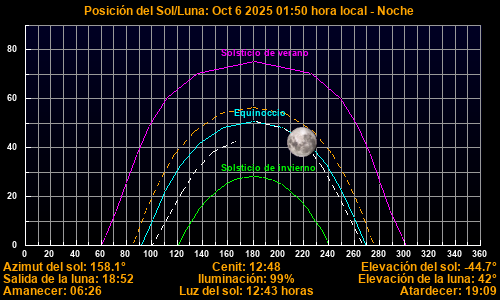 Sun/Moon sky position graph