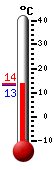 Actual: 14.4, Máx: 17.0, Mín: 4.7