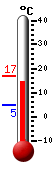 Actual: 15.6, Máx: 17.0, Mín: 4.7