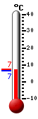 Actual: 7.3, Max: 13.9, Min: 7.3