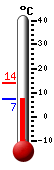 Actual: 9.1, Max: 13.9, Min: 9.1